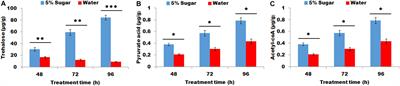 Supplemental Sugar Is Required for Sex Pheromone Biosynthesis in Mythimna separata